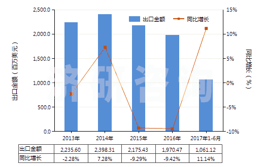 2013-2017年6月中國閥門用零件(用于管道、鍋爐、罐、桶或類似品的)(HS84819010)出口總額及增速統(tǒng)計